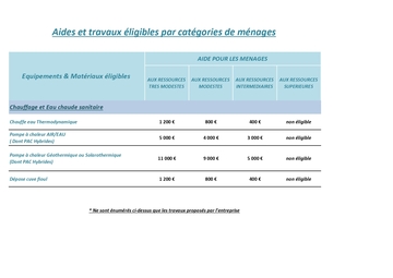 Aides Prime Rénov Saint-Gaudens